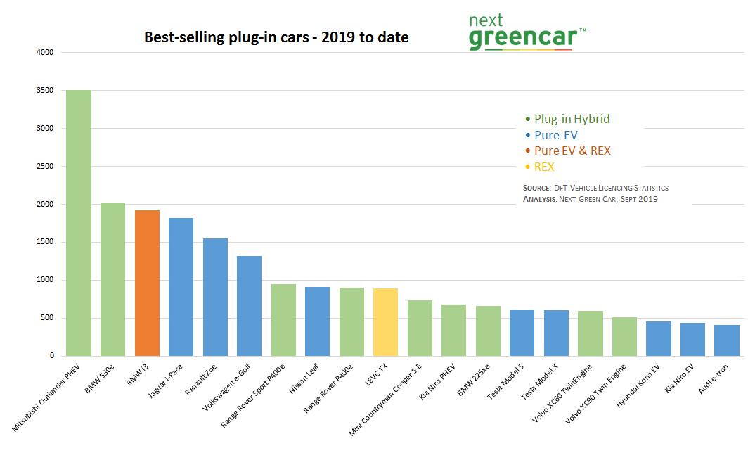 uk plug car sales dominated mitsubishi outlander phev