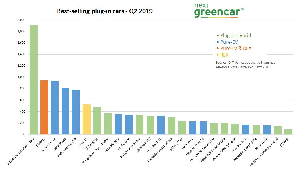 uk plug car sales dominated mitsubishi outlander phev