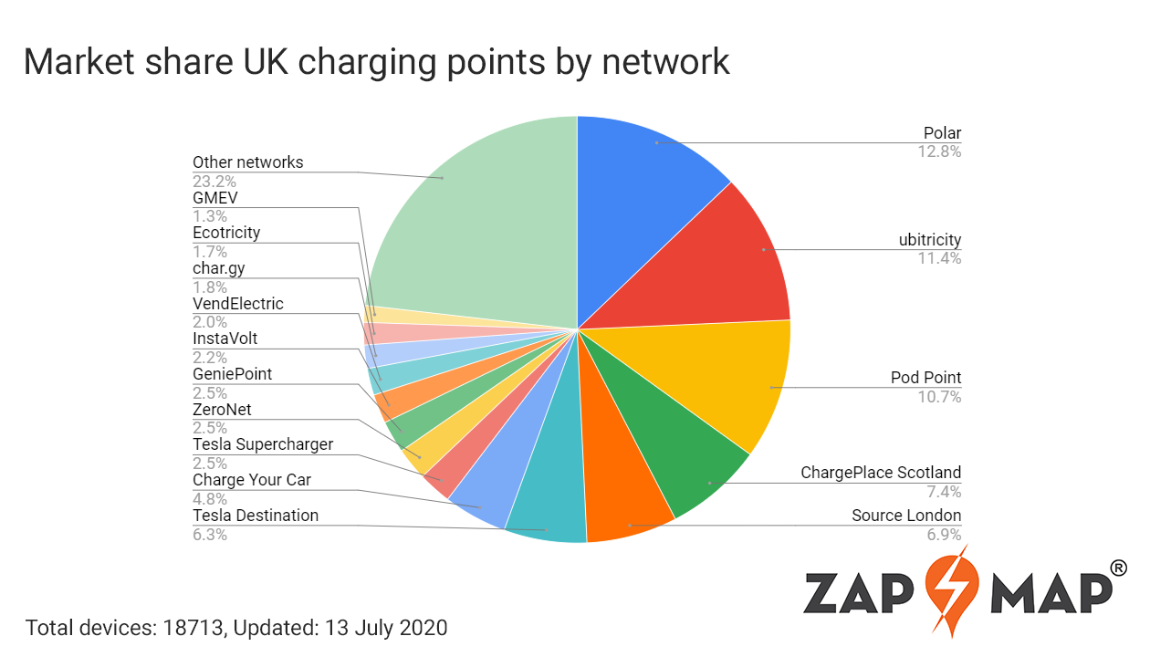 zap insights uk network market share