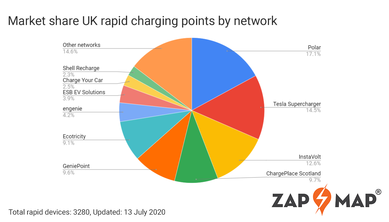 zap insights uk network market share