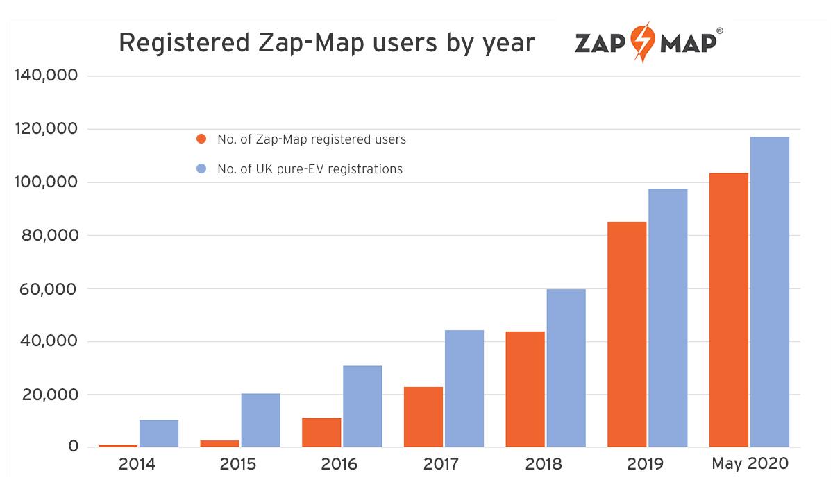 zap map 100000 registered users