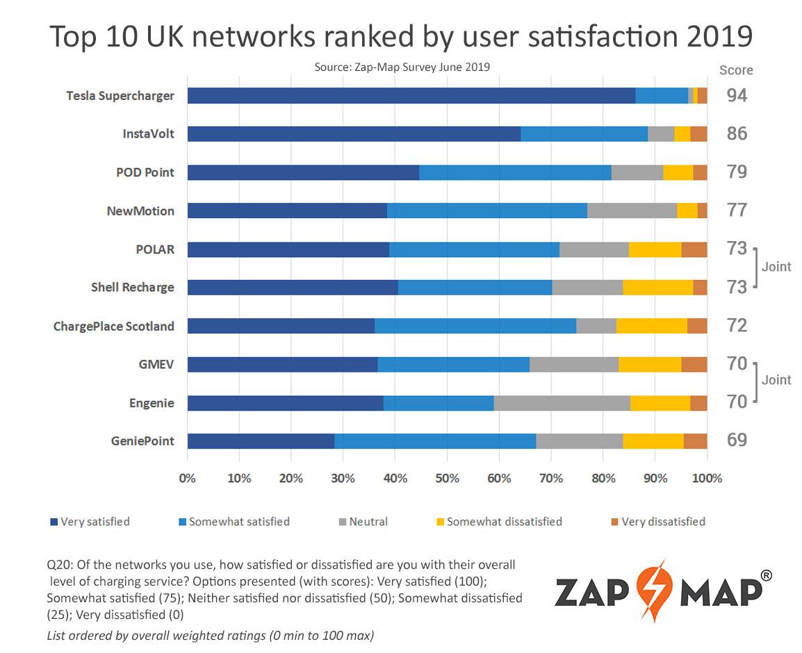 zap map user survey reveals top 10 ev charging networks