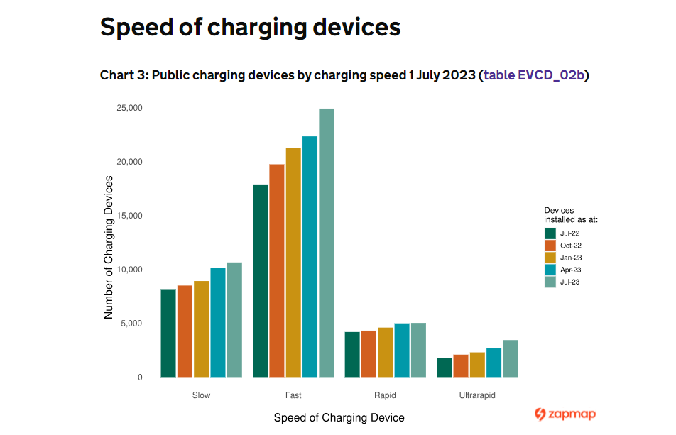 Dft Zapmap EV charging statistics