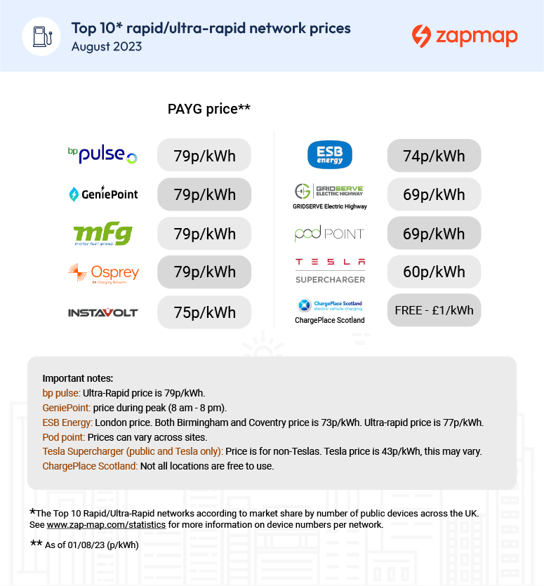 Rapid charging network pricing August 2023