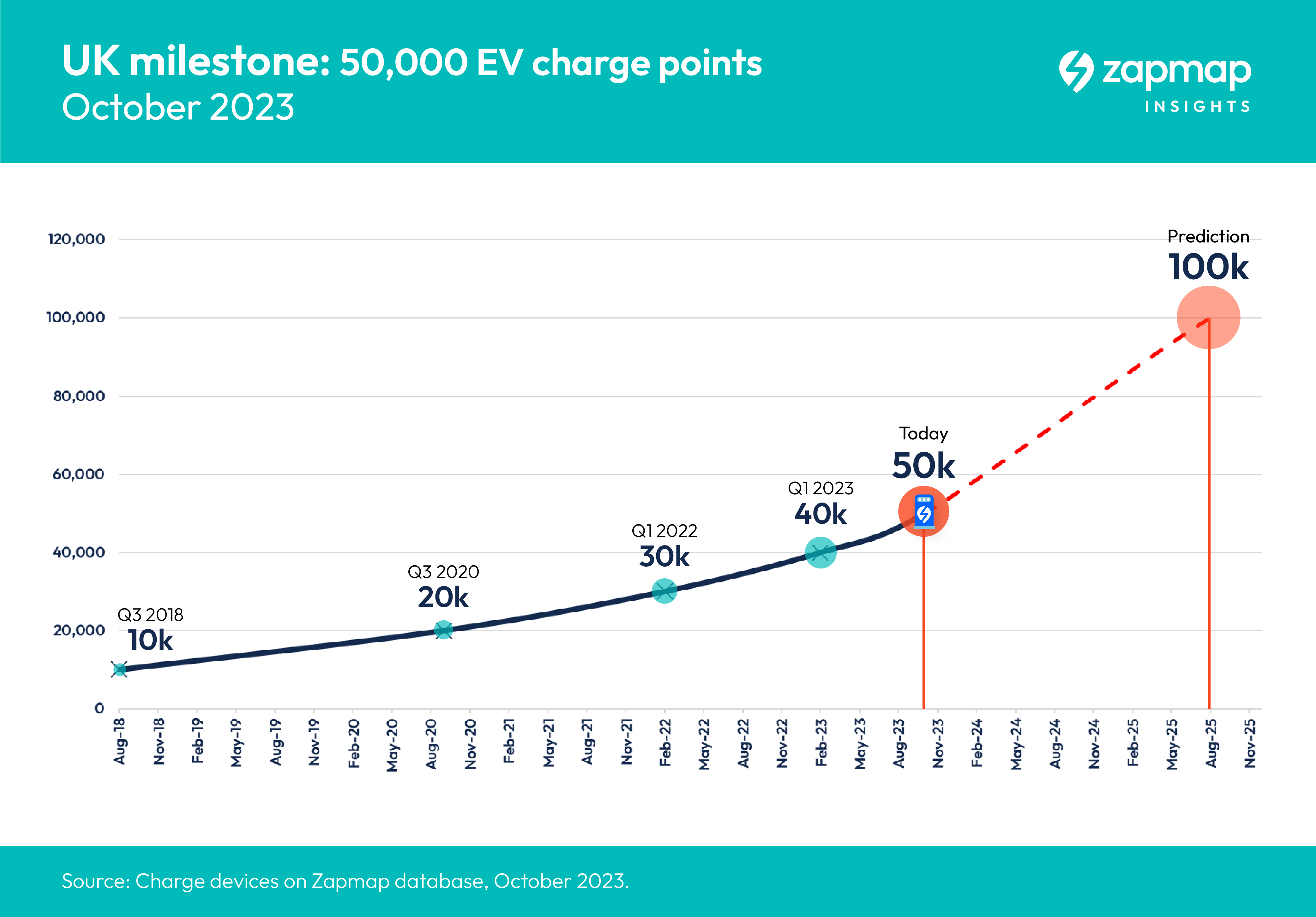 50,000 charge points in the UK
