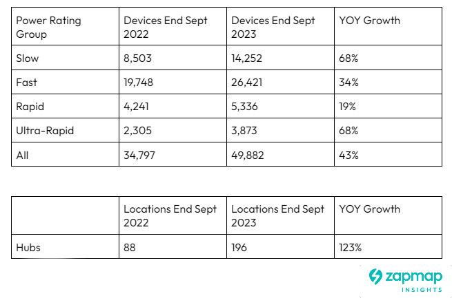 EV charging statistics - Zapmap September 2023