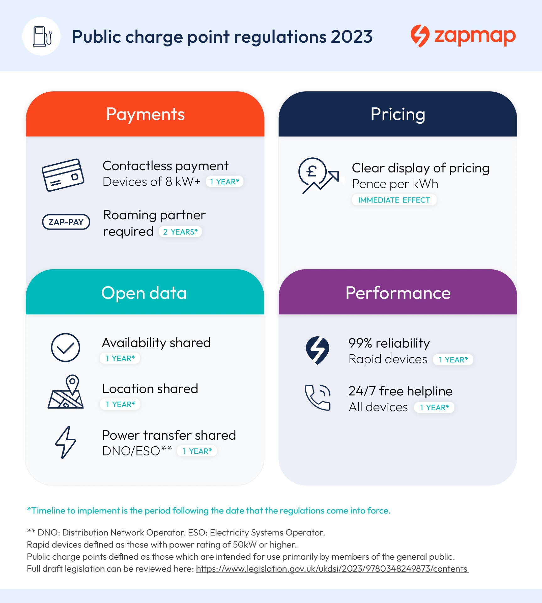 infographic displaying new charge point regulations