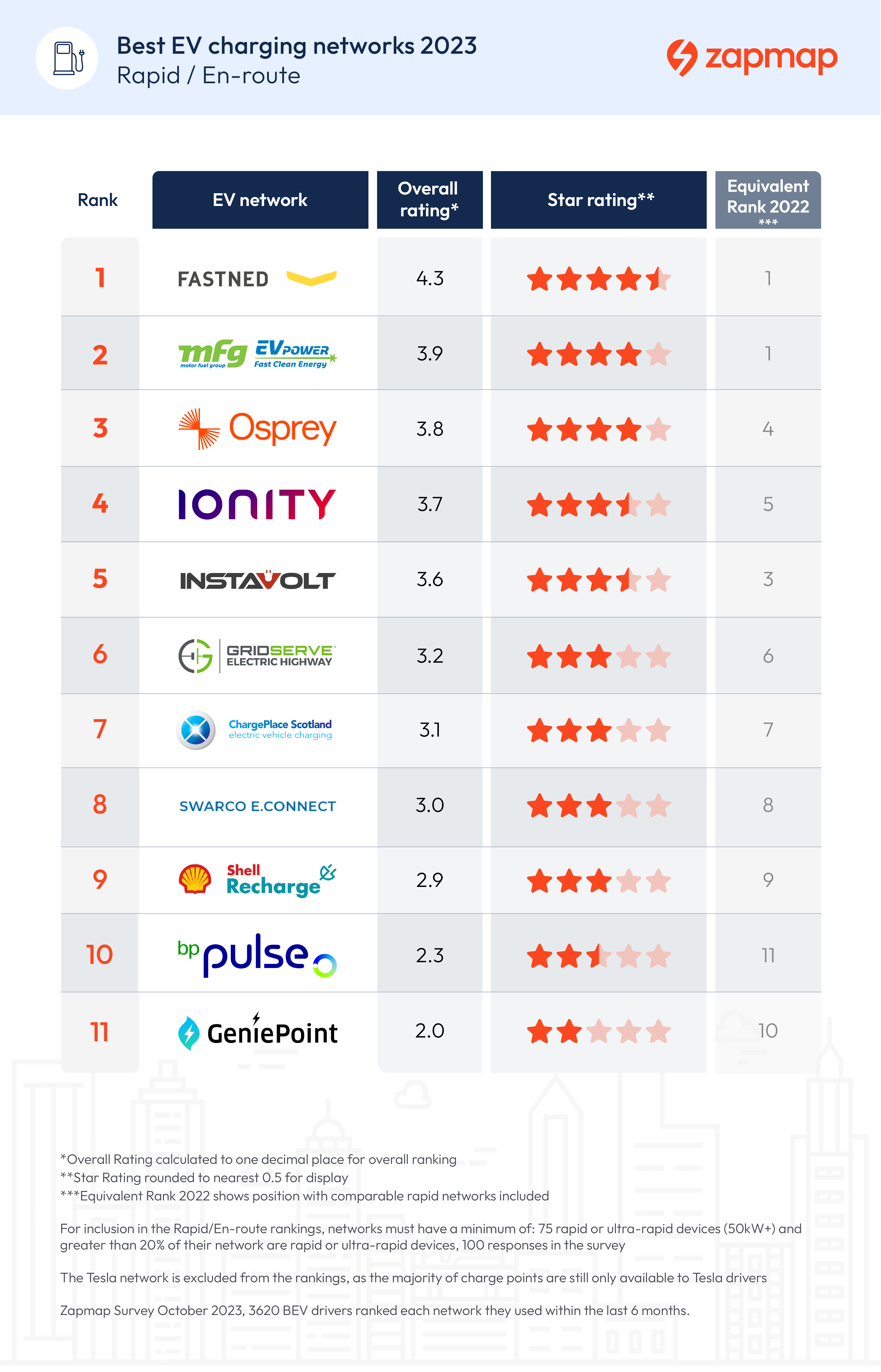 En-route charging network league table 2023-24