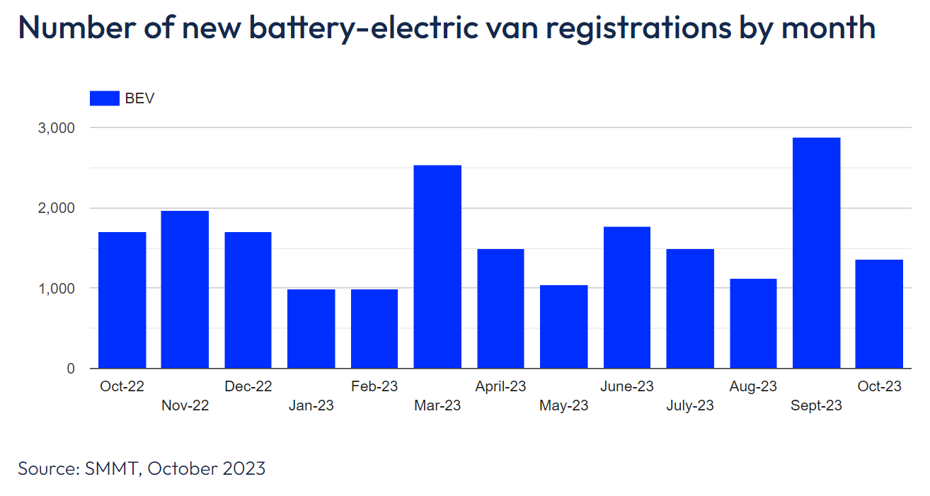 Chart showing number of battery-electric van registrations by month