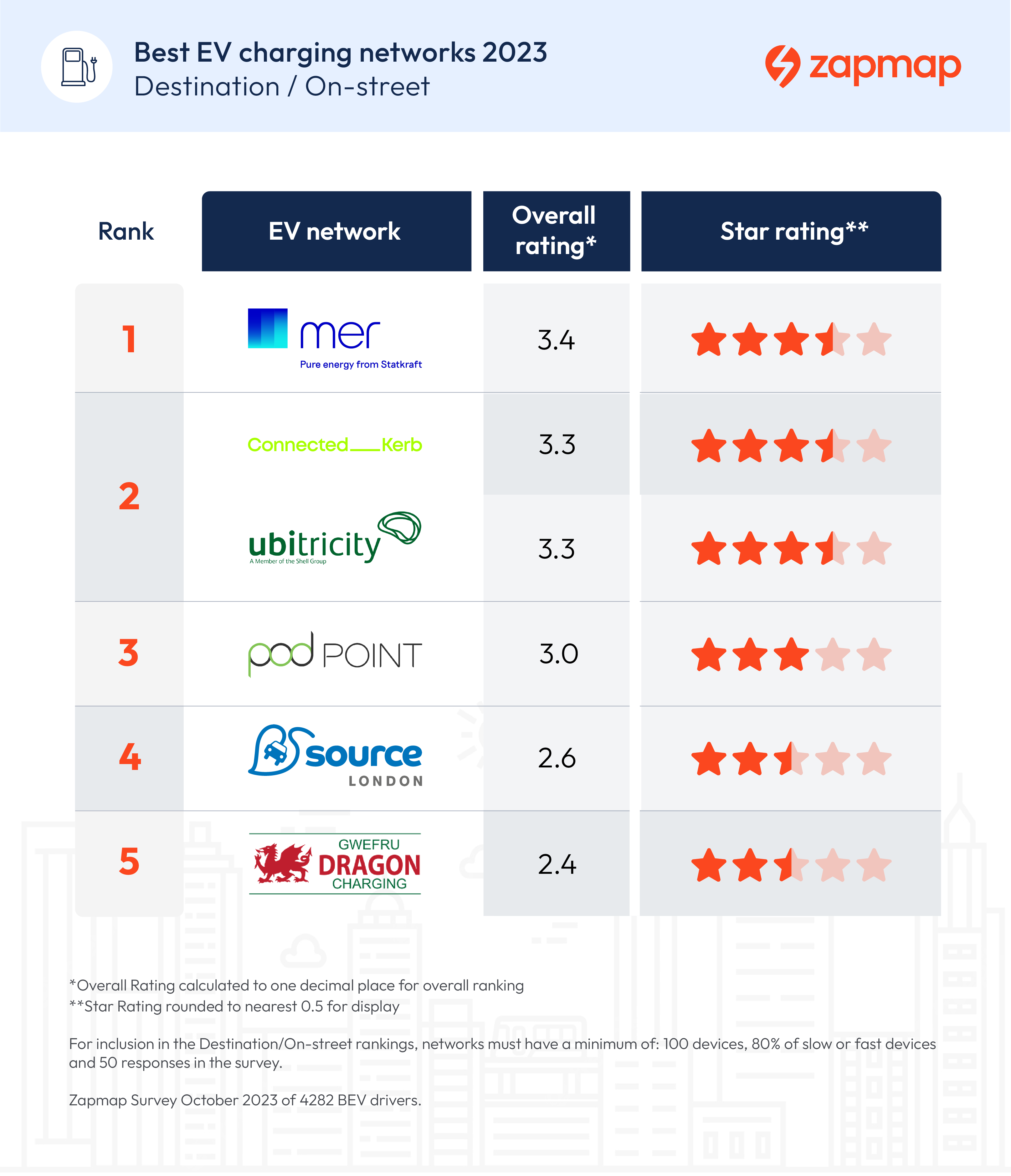 Zapmap annual satisfaction rankings: destination and on-street charging networks