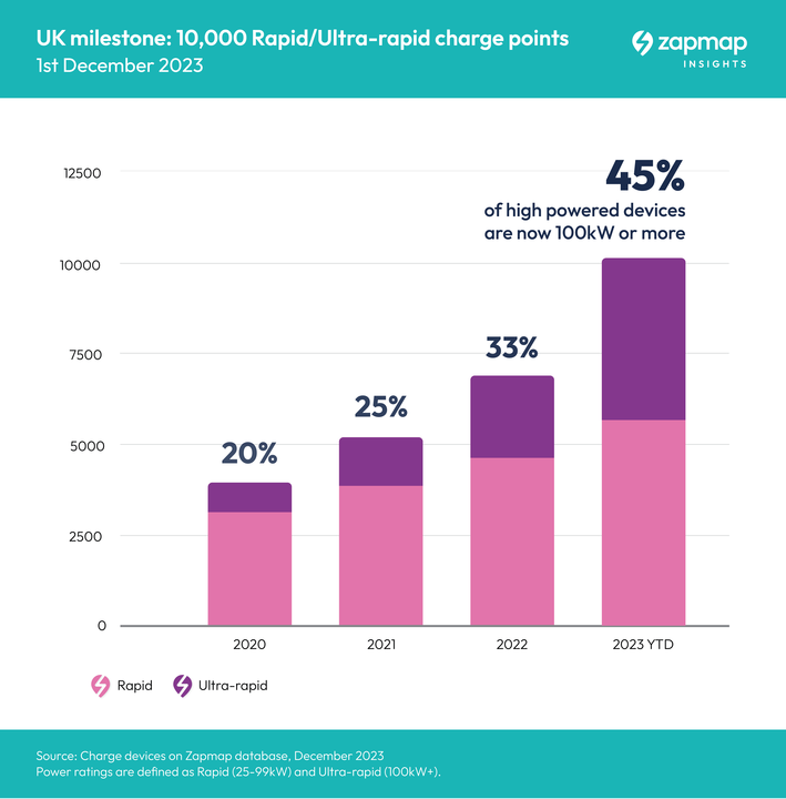 UK hits 10,000 high-powered charge points 