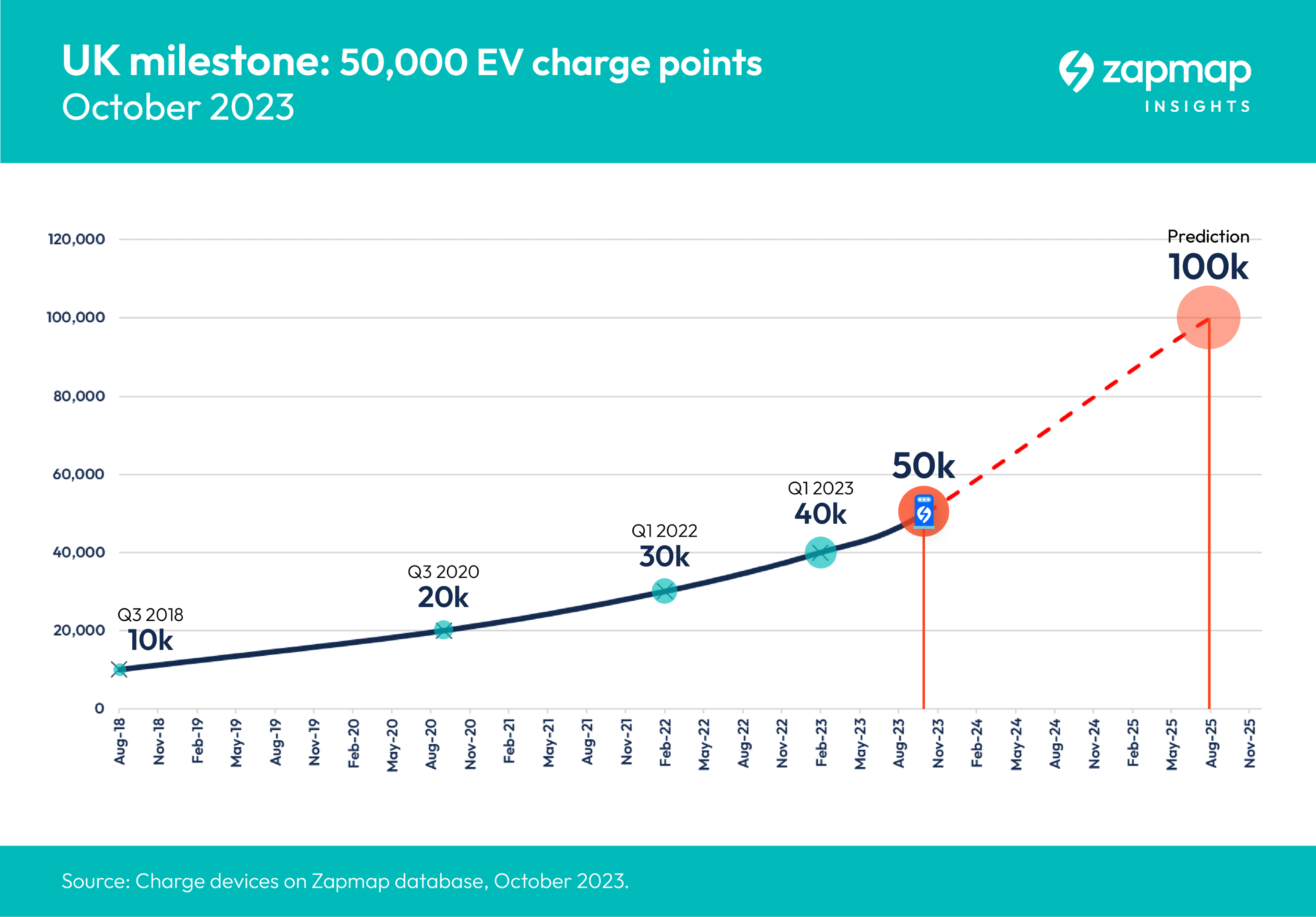 100,000 charging devices predicted