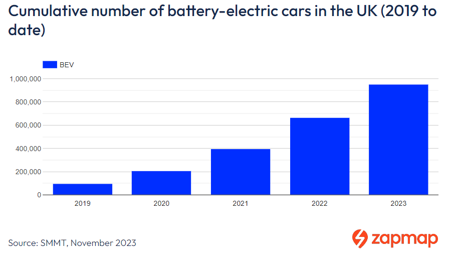 BEVs in the UK