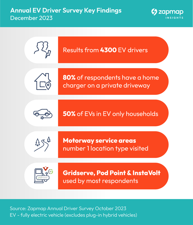 Zapmap annual EV charging survey 2023