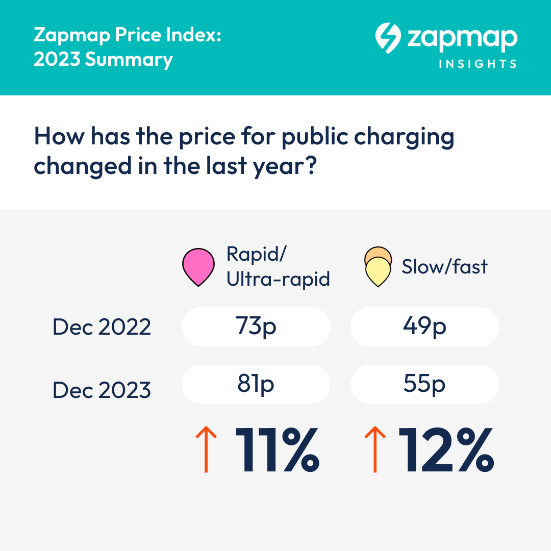 Zapmap Price Index - 2023 summary
