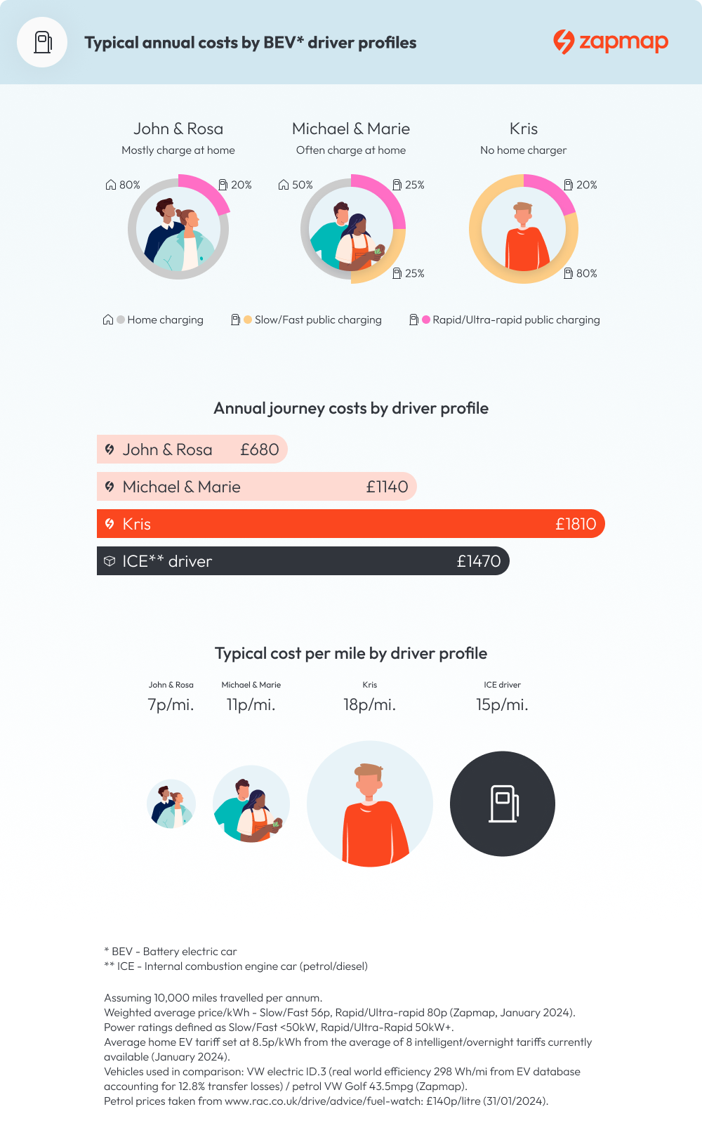 Zapmap Price Index - January charging costs by driver profiles