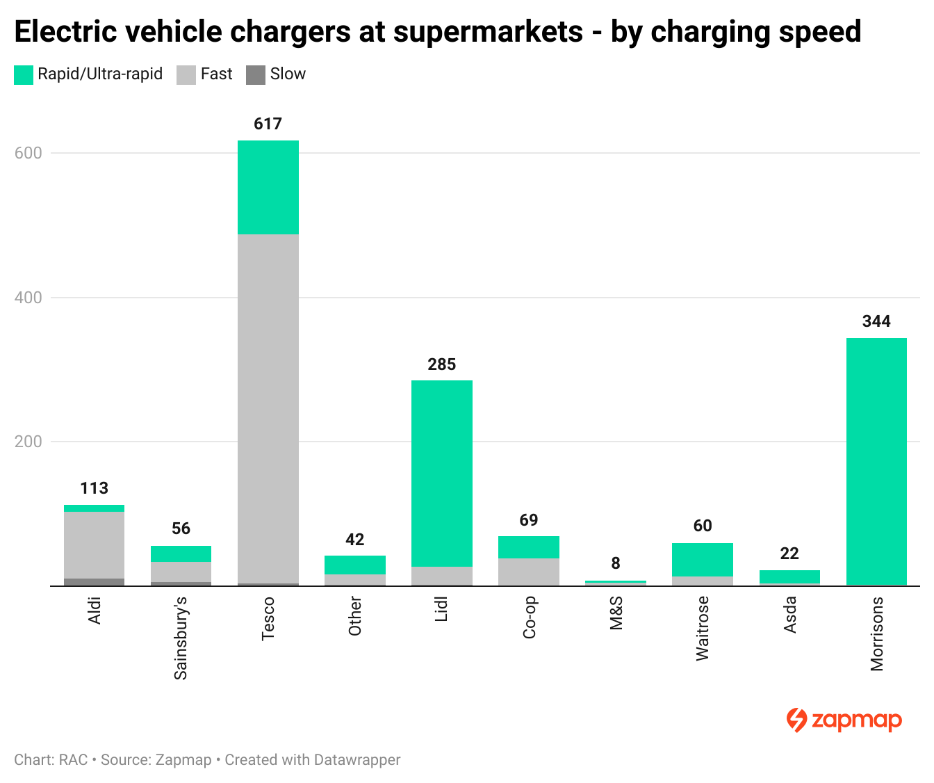 EV chargers at supermarkets by charging speed - 2023