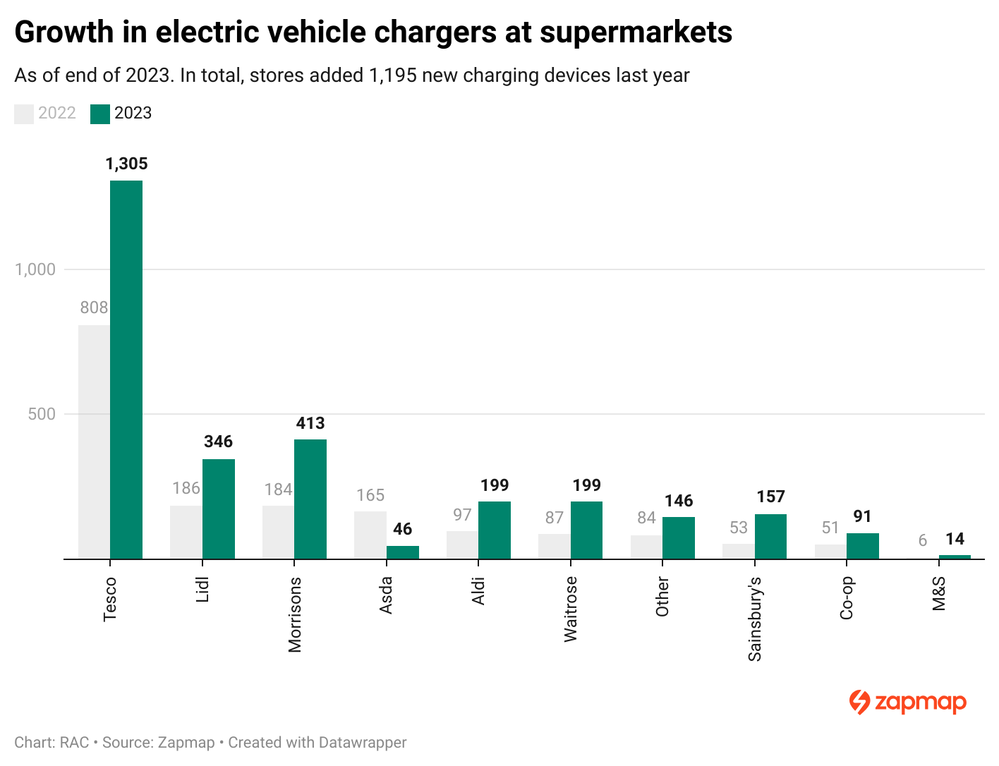 EV charging provision at supermarkets in the UK - 2022-23