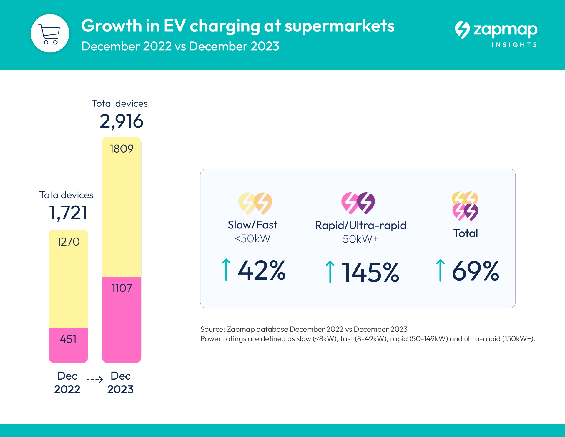 EV charging provision at supermarkets in 2023
