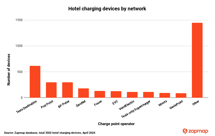 Electric car charging devices at UK hotels by charge point operator