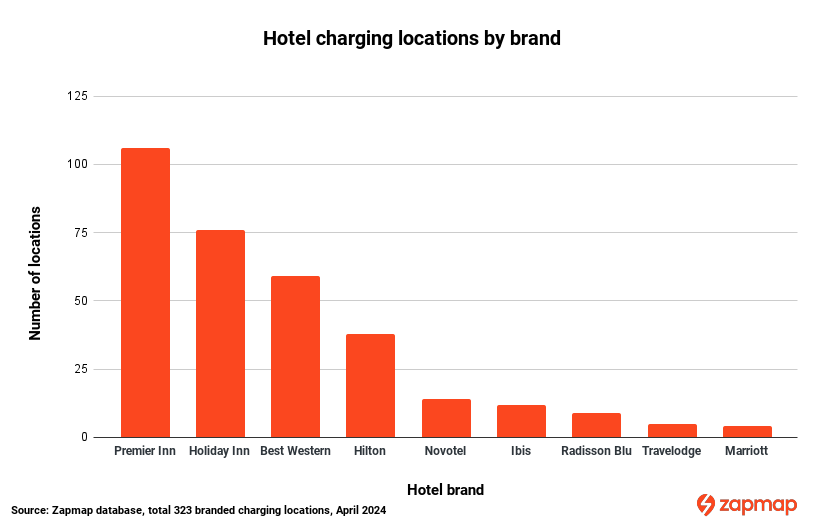 Electric car charging locations in the UK by hotel brand