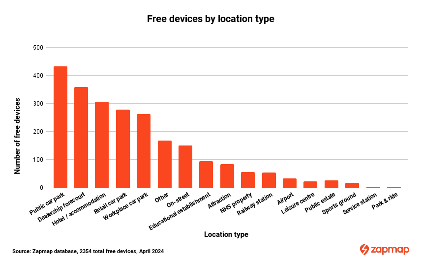 Free electric vehicle charging points in the UK by location type