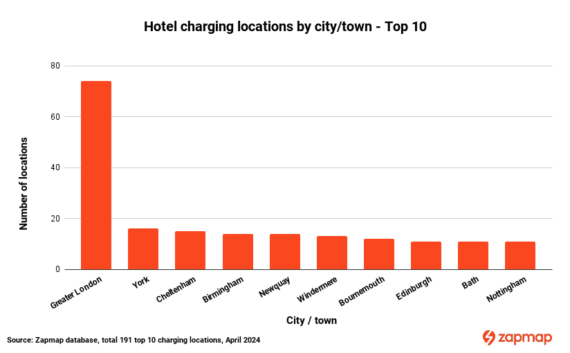 Top 10 cities and towns for hotels with electric car charging