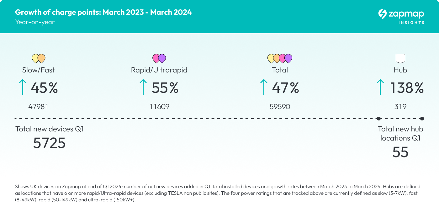 March 2023-2024 - Year-on-year growth of UK charge points