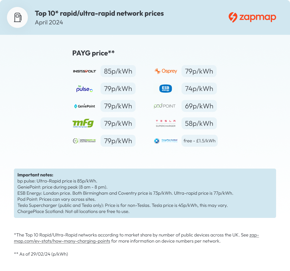 Rapid charging prices UK - April 2024
