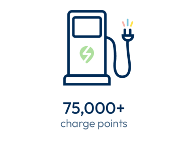 75,000+ charge points 