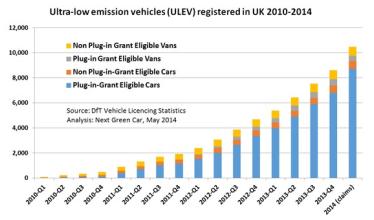 UK electric vehicle registrations set to exceed 10,000 mark